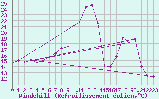 Courbe du refroidissement olien pour Machichaco Faro