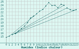 Courbe de l'humidex pour Tours (37)