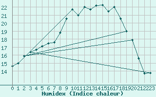 Courbe de l'humidex pour Ketrzyn