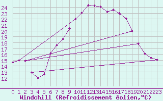 Courbe du refroidissement olien pour Les Charbonnires (Sw)