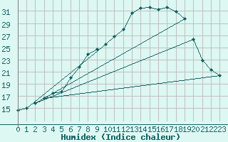 Courbe de l'humidex pour Hupsel Aws