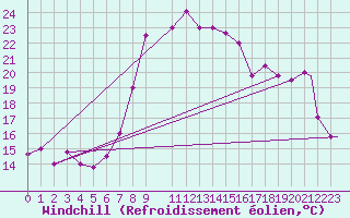 Courbe du refroidissement olien pour Jijel Achouat