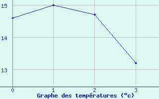 Courbe de tempratures pour Erfde