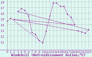 Courbe du refroidissement olien pour Mlaga Aeropuerto