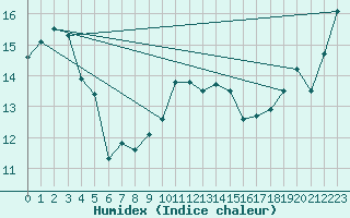 Courbe de l'humidex pour Paraparaumu Aws