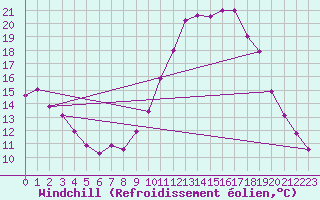 Courbe du refroidissement olien pour Cap Cpet (83)