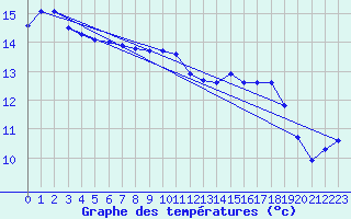 Courbe de tempratures pour Courcouronnes (91)