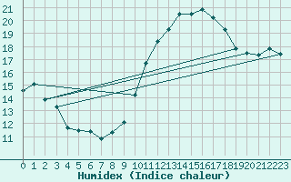 Courbe de l'humidex pour Biarritz (64)