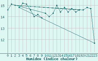 Courbe de l'humidex pour Puysegur Point Aws