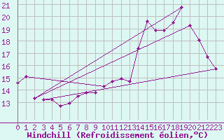 Courbe du refroidissement olien pour Ancey (21)