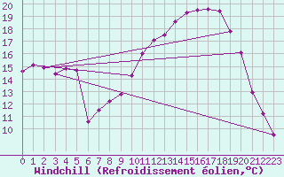 Courbe du refroidissement olien pour Boscombe Down