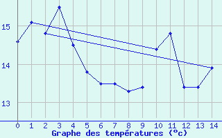 Courbe de tempratures pour Chalus (87)