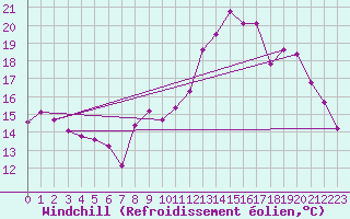 Courbe du refroidissement olien pour Brive-Souillac (19)