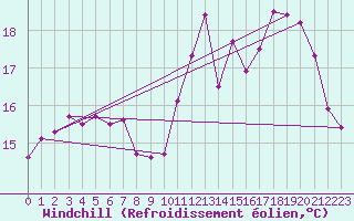 Courbe du refroidissement olien pour Lons-le-Saunier (39)