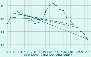 Courbe de l'humidex pour Metz (57)