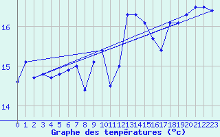 Courbe de tempratures pour Brest (29)