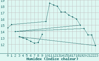 Courbe de l'humidex pour Saint-Mdard-d'Aunis (17)