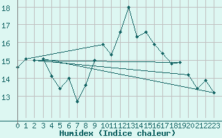 Courbe de l'humidex pour Hinojosa Del Duque