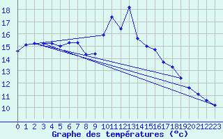 Courbe de tempratures pour Vanclans (25)