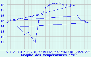 Courbe de tempratures pour Le Havre - Octeville (76)