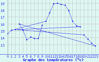 Courbe de tempratures pour Cap Cpet (83)
