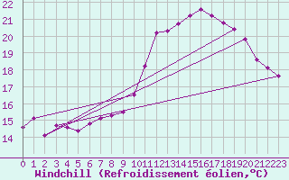 Courbe du refroidissement olien pour Saint-Igneuc (22)