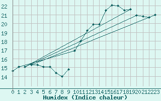 Courbe de l'humidex pour Toulouse-Blagnac (31)