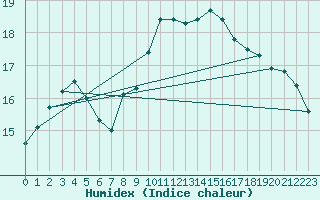 Courbe de l'humidex pour Aberdaron