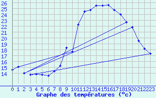 Courbe de tempratures pour Rodez (12)