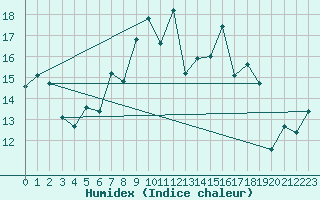 Courbe de l'humidex pour Viana Do Castelo-Chafe