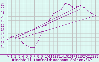 Courbe du refroidissement olien pour Saint-Laurent Nouan (41)