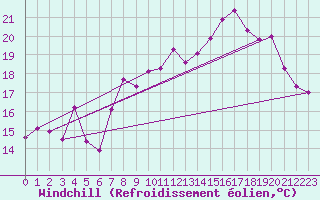 Courbe du refroidissement olien pour Selonnet - Chabanon (04)