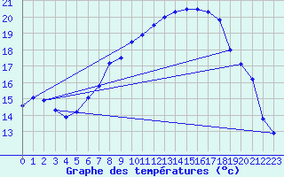 Courbe de tempratures pour Sigmaringen-Laiz