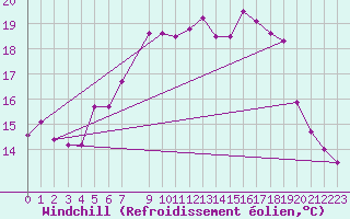 Courbe du refroidissement olien pour Skagen