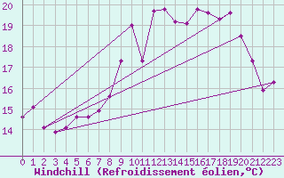 Courbe du refroidissement olien pour Ile du Levant (83)