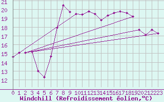 Courbe du refroidissement olien pour Lekeitio