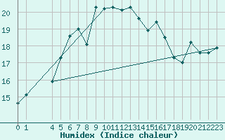 Courbe de l'humidex pour Fagerholm