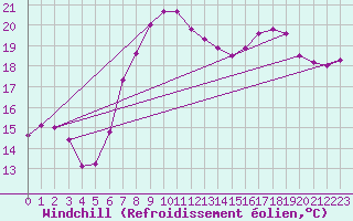 Courbe du refroidissement olien pour Emden-Koenigspolder