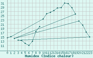Courbe de l'humidex pour Talavera de la Reina