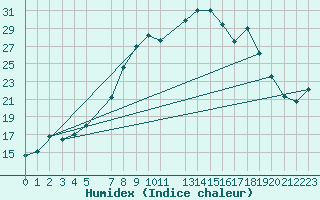 Courbe de l'humidex pour Nedre Vats