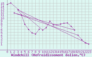 Courbe du refroidissement olien pour Abbeville (80)