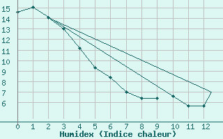 Courbe de l'humidex pour Grande Prairie, Alta.