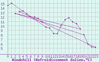 Courbe du refroidissement olien pour Alfeld