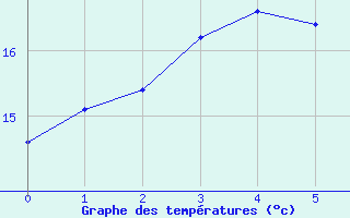 Courbe de tempratures pour Dalwallinu