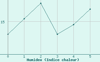 Courbe de l'humidex pour Nordstraum I Kvaenangen