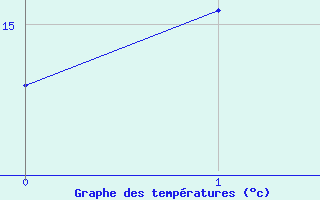 Courbe de tempratures pour Fagerholm