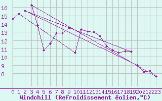 Courbe du refroidissement olien pour Kramolin-Kosetice