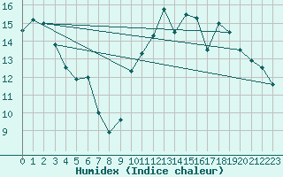 Courbe de l'humidex pour Saint-Martial-de-Vitaterne (17)