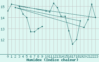 Courbe de l'humidex pour Sierra de Alfabia