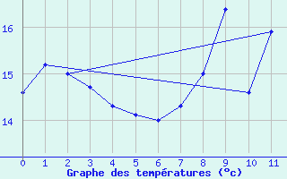 Courbe de tempratures pour Saint-Maurice-sur-Loire (42)